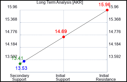 AKR Long Term Analysis for October 4 2023
