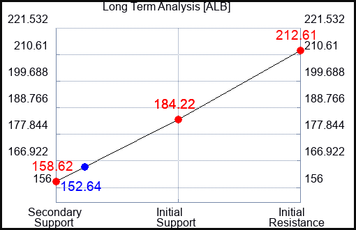ALB Long Term Analysis for October 4 2023
