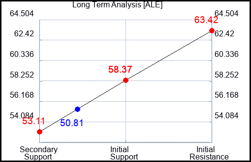 ALE Long Term Analysis for October 4 2023