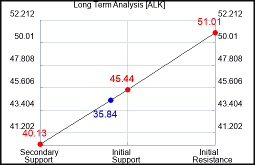 ALK Long Term Analysis for October 4 2023