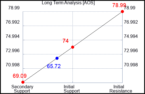 AOS Long Term Analysis for October 4 2023