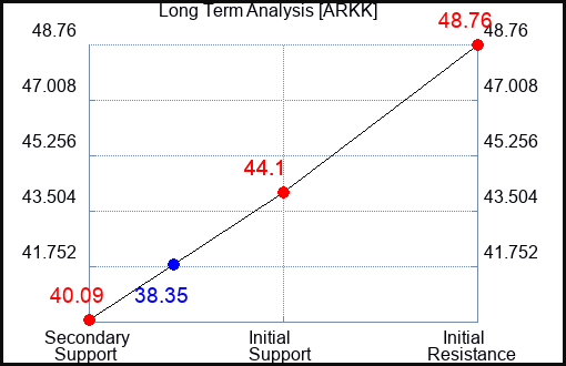 ARKK Long Term Analysis for October 4 2023