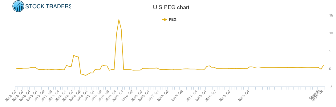 UIS PEG chart