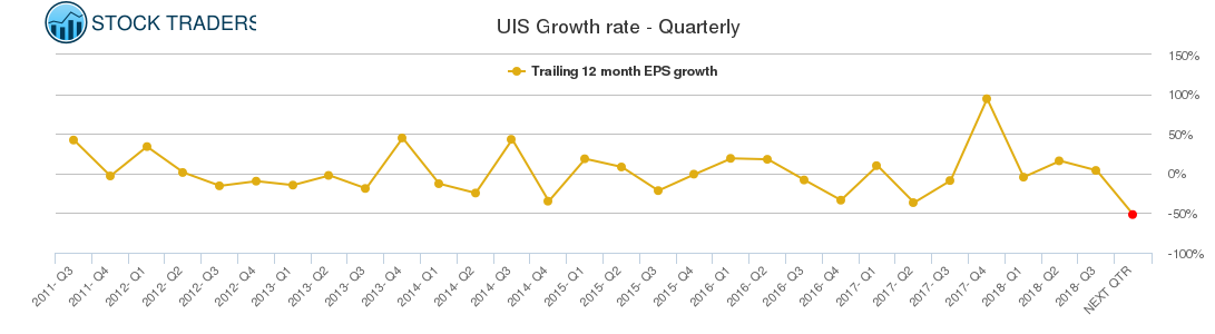 UIS Growth rate - Quarterly