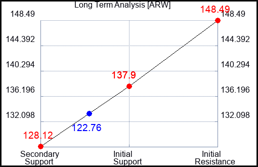 ARW Long Term Analysis for October 4 2023