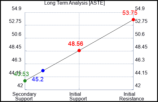 ASTE Long Term Analysis for October 4 2023