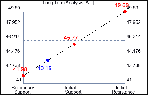 ATI Long Term Analysis for October 4 2023