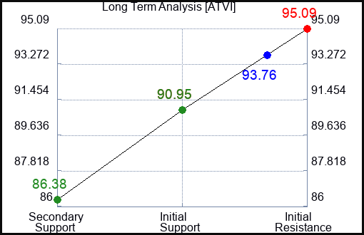 ATVI Long Term Analysis for October 4 2023