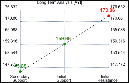 AYI Long Term Analysis for October 4 2023