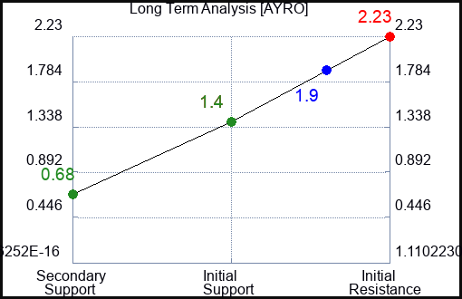 AYRO Long Term Analysis for October 4 2023