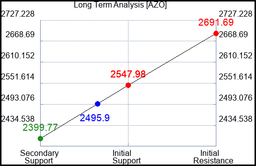 AZO Long Term Analysis for October 4 2023