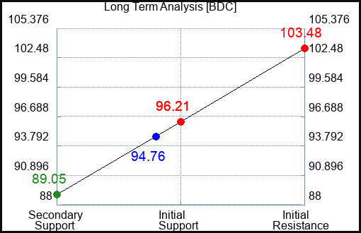BDC Long Term Analysis for October 4 2023