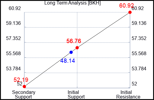 BKH Long Term Analysis for October 4 2023