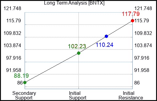 BNTX Long Term Analysis for October 5 2023