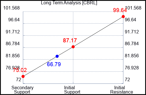 CBRL Long Term Analysis for October 5 2023
