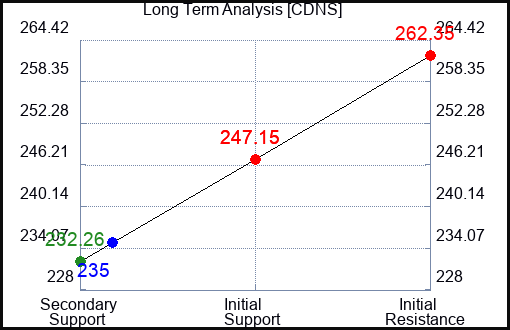 CDNS Long Term Analysis for October 5 2023