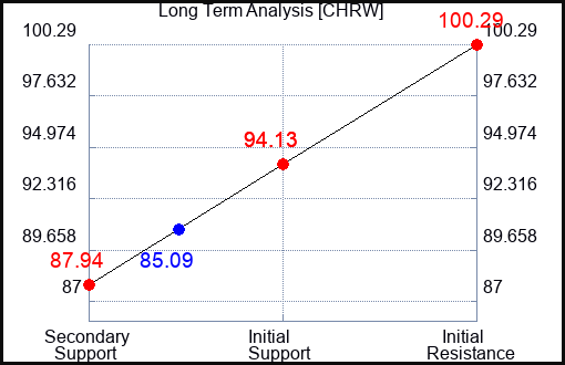 CHRW Long Term Analysis for October 5 2023