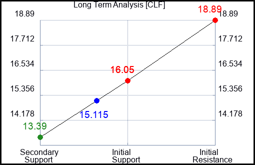 CLF Long Term Analysis for October 5 2023