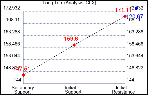 CLX Long Term Analysis for October 5 2023