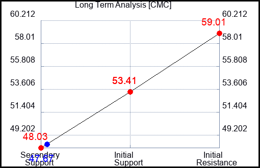 CMC Long Term Analysis for October 5 2023