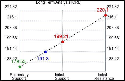 CRL Long Term Analysis for October 5 2023