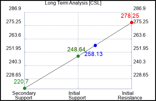 CSL Long Term Analysis for October 5 2023