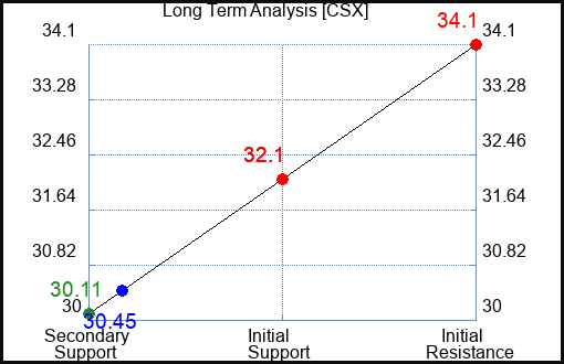 CSX Long Term Analysis for October 5 2023