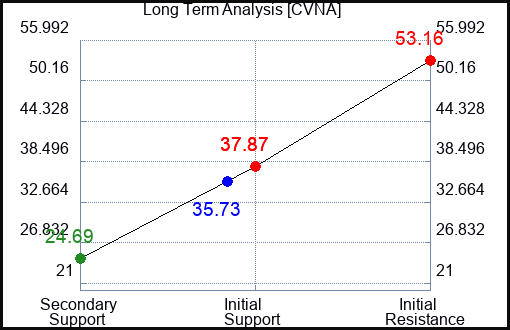 CVNA Long Term Analysis for October 5 2023