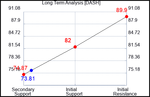 DASH Long Term Analysis for October 5 2023
