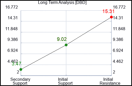 DBD Long Term Analysis for October 5 2023