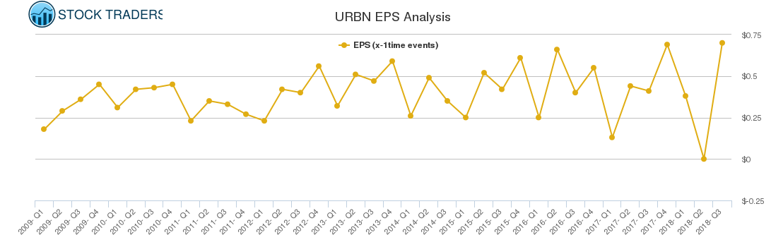 URBN EPS Analysis