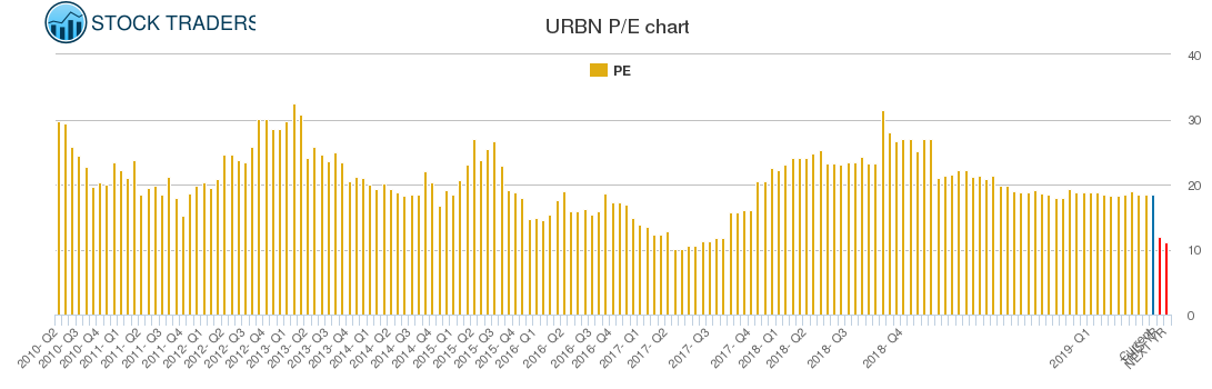 URBN PE chart