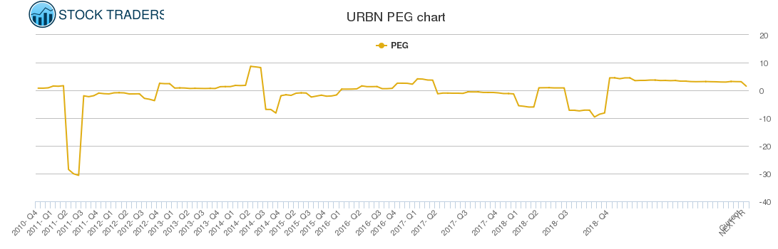 URBN PEG chart