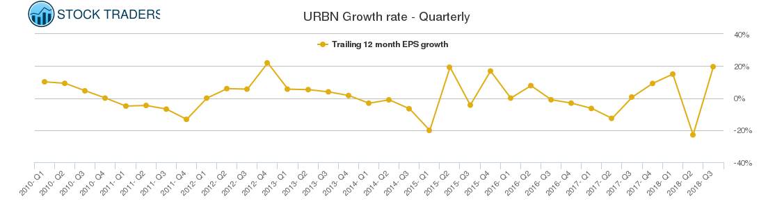 URBN Growth rate - Quarterly