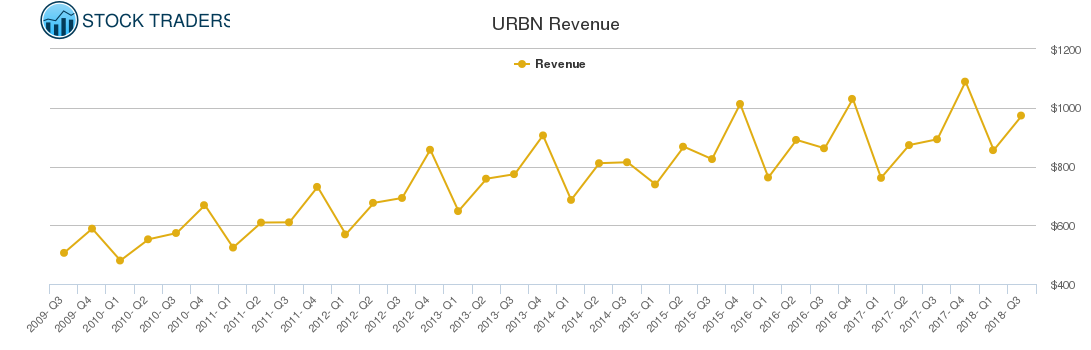 URBN Revenue chart