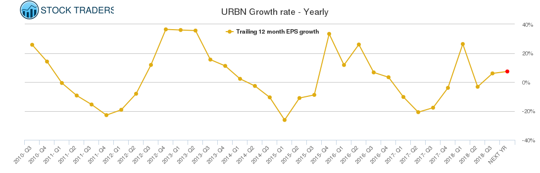 URBN Growth rate - Yearly