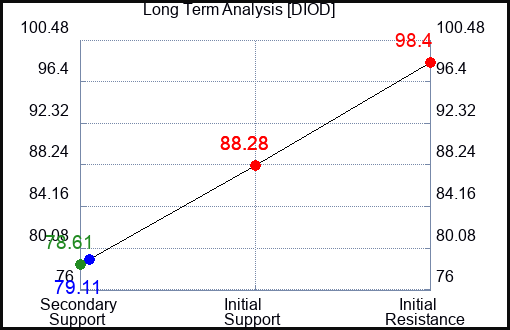 DIOD Long Term Analysis for October 6 2023