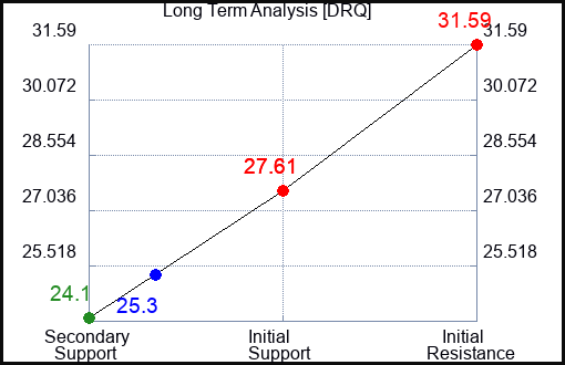 DRQ Long Term Analysis for October 6 2023