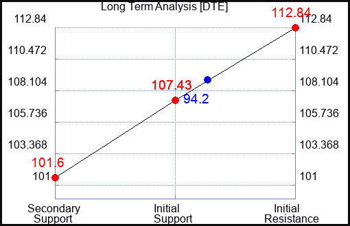 DTE Long Term Analysis for October 6 2023