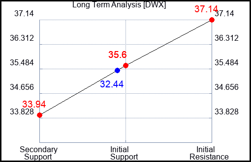 DWX Long Term Analysis for October 6 2023