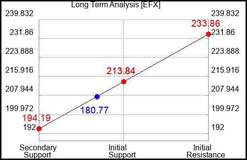 EFX Long Term Analysis for October 6 2023