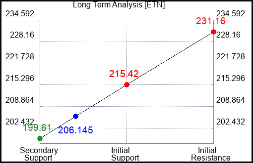 ETN Long Term Analysis for October 6 2023
