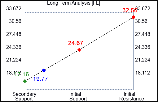 FL Long Term Analysis for October 6 2023
