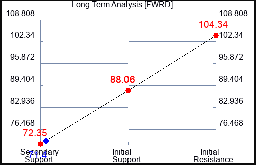 FWRD Long Term Analysis for October 6 2023