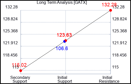 GATX Long Term Analysis for October 6 2023
