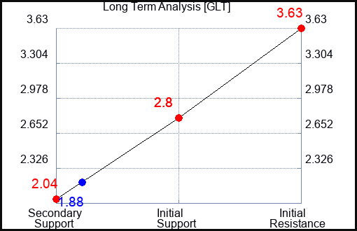 GLT Long Term Analysis for October 7 2023