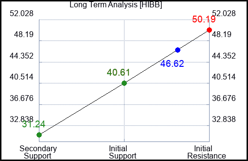 HIBB Long Term Analysis for October 7 2023