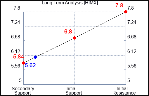 HIMX Long Term Analysis for October 7 2023
