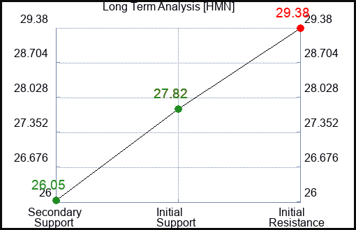 HMN Long Term Analysis for October 7 2023