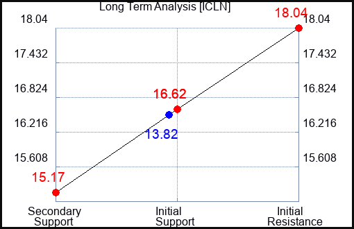 ICLN Long Term Analysis for October 7 2023
